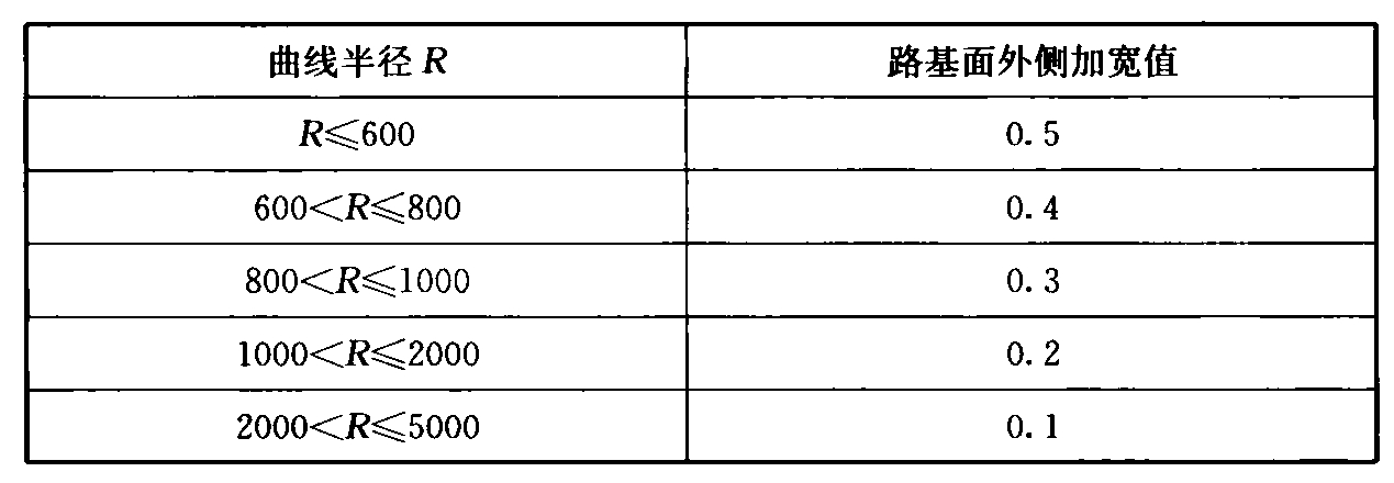 表8.2.4  曲线地段路基面加宽值(m)