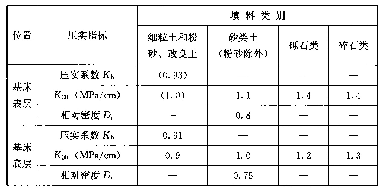 表8.2.8  路基基床各层的压实度