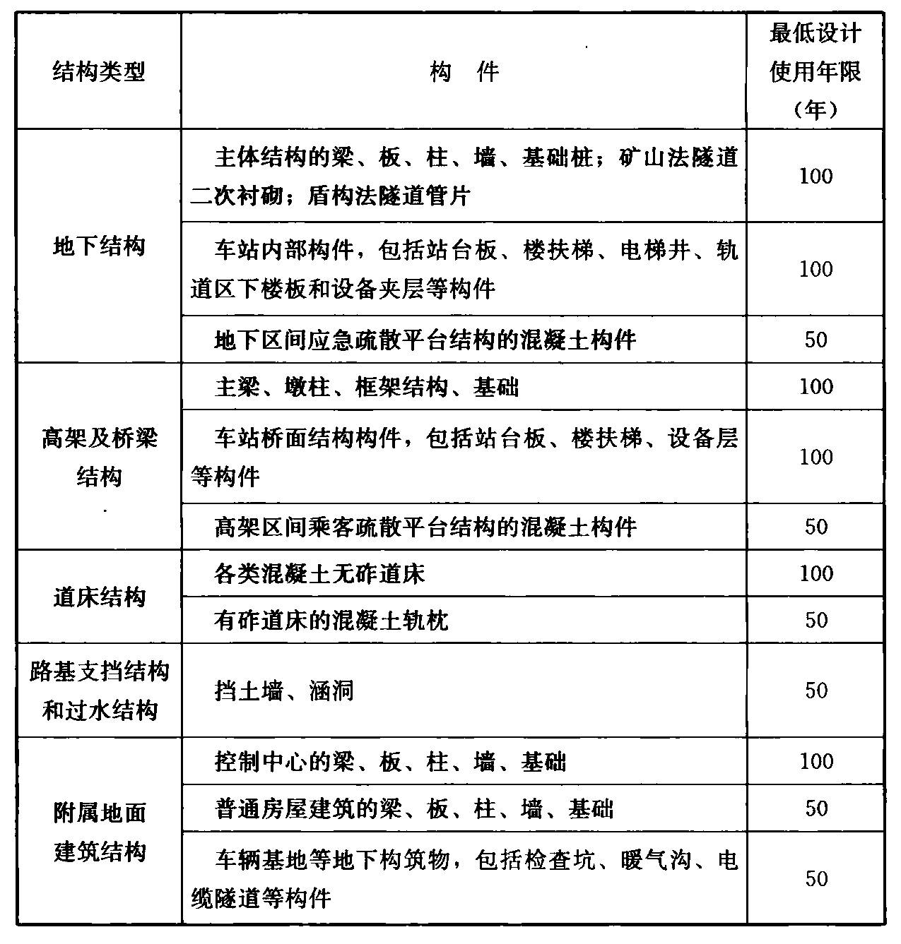 表1 各类混凝土结构参考设计使用年限