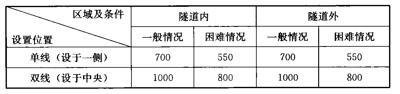 表5.2.2  疏散平台最小宽度(mm)