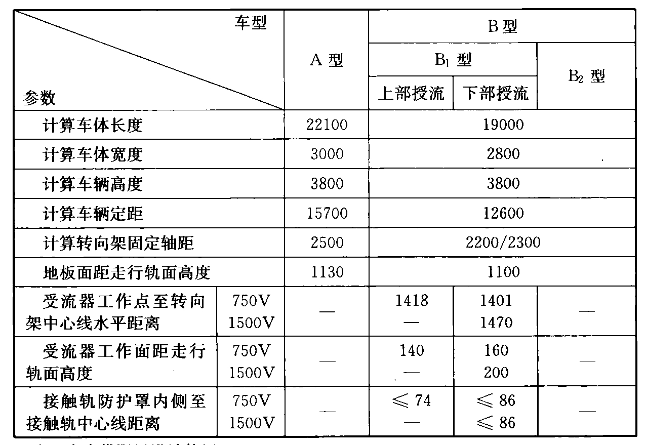 表5.2.1  各型车辆基本参数(mm)