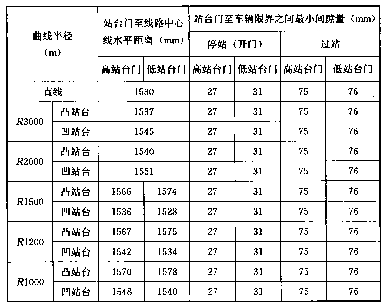 表3 B型车曲线车站站台门和车辆限界之间安全间隙量值