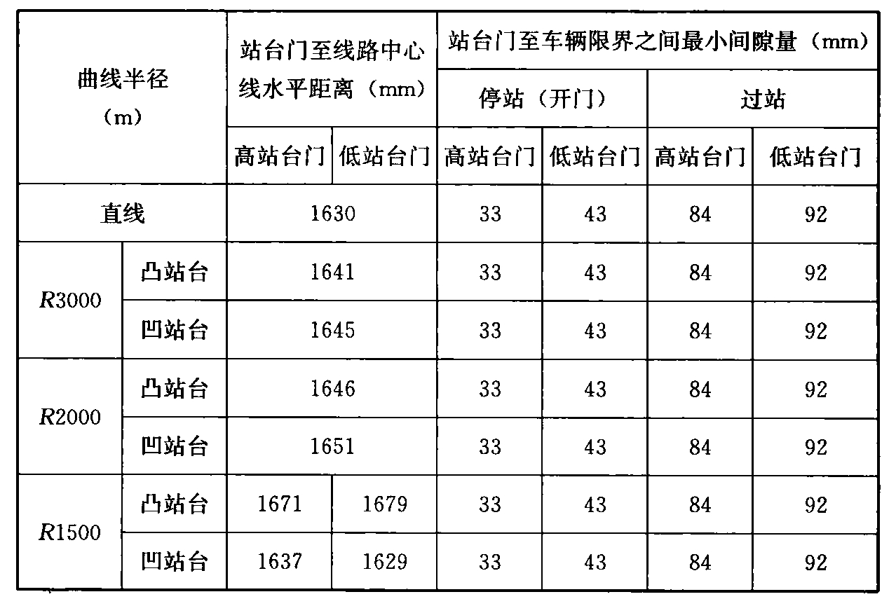 表2 A型车曲线车站站台门和车辆限界之间安全间隙量值