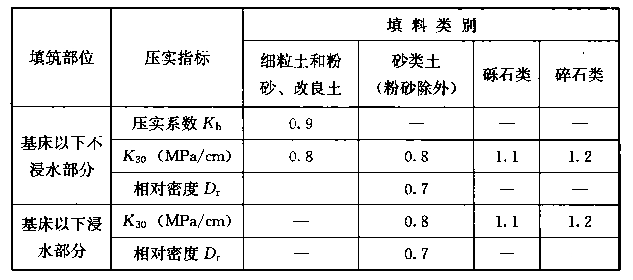 表8.3.3  基床以下部分填料的压实度