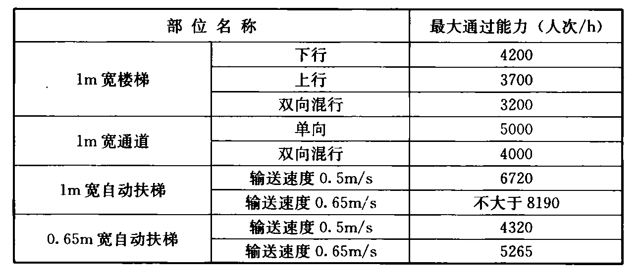 表9.3.14  车站各部位的最大通过能力