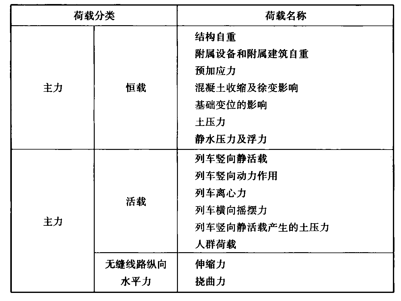 表10.3.1  区间桥梁荷载分类