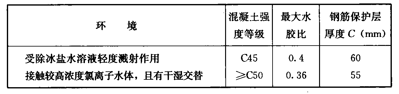 表10.5.9-2  氯化物环境中混凝土材料与钢筋的保护层厚度