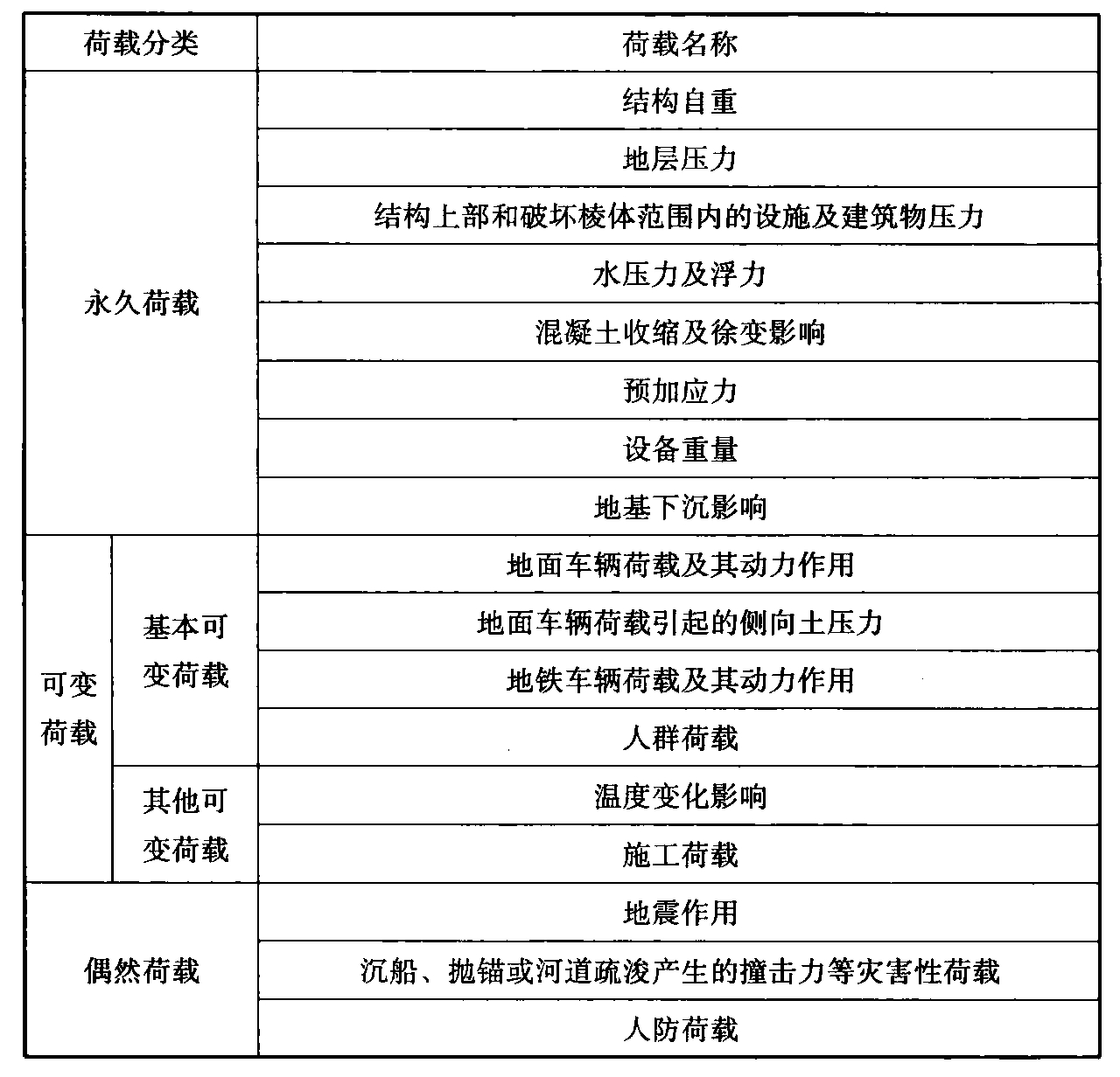 表11.2.1  荷载分类