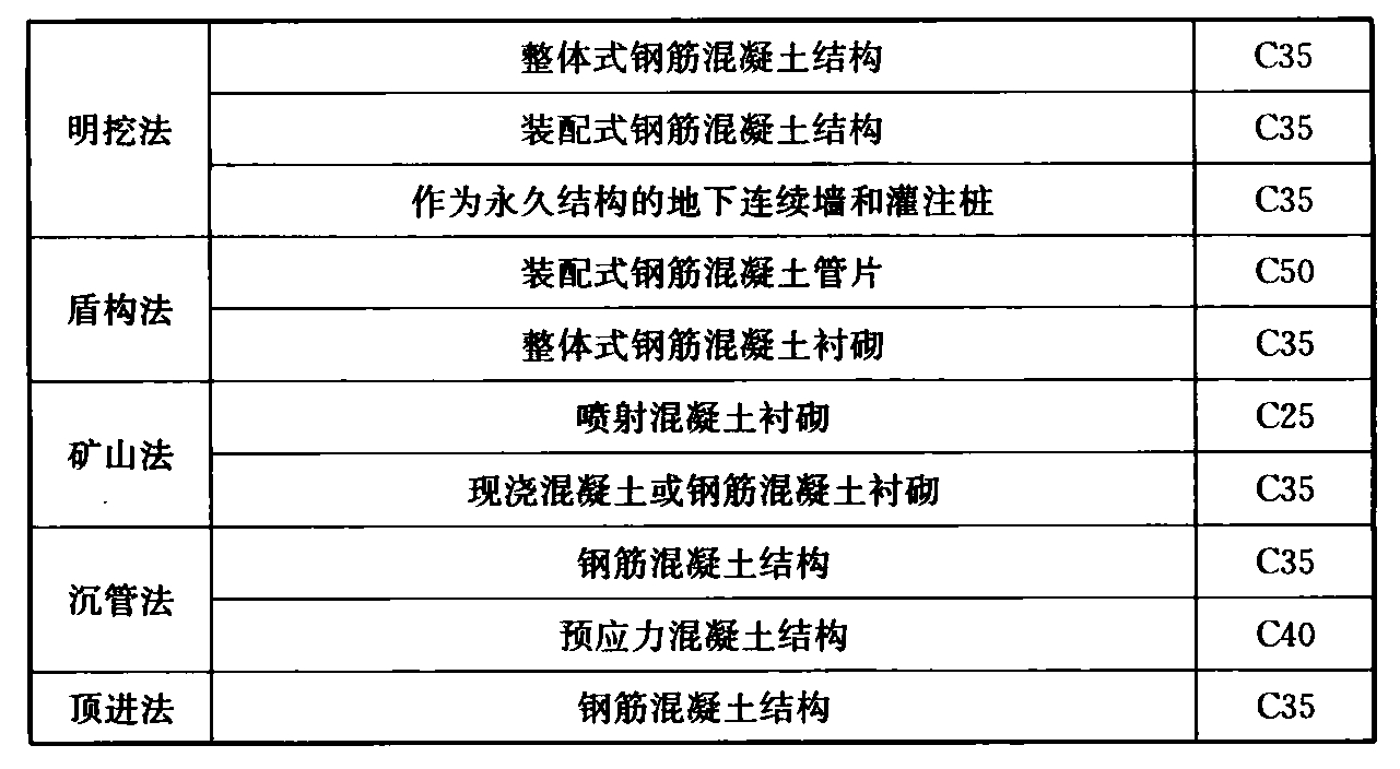 表11.3.2  一般环境条件下混凝土的最低设计强度等级