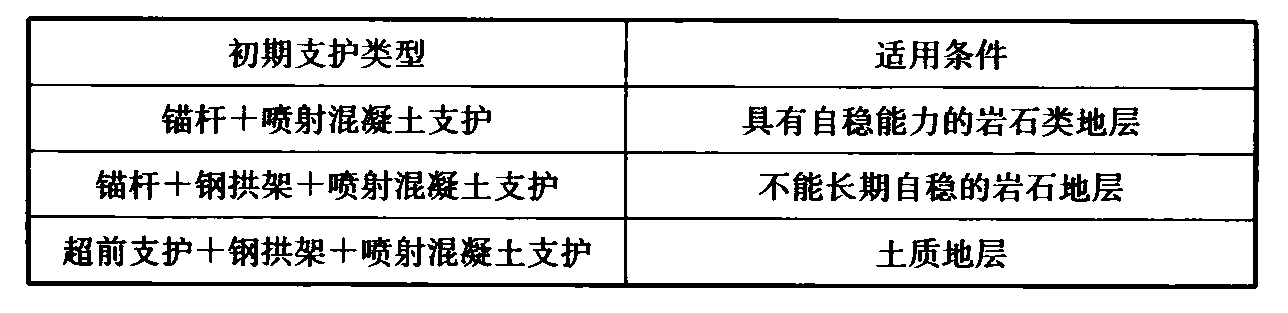 表11.5.5  复合式衬砌初期支护类型和适用条件