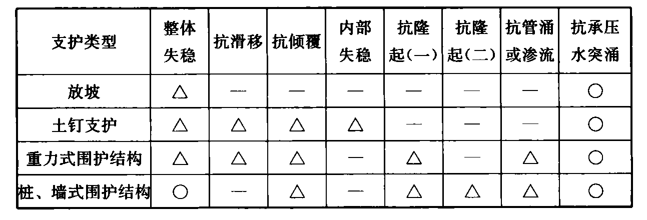 表11.6.2  基坑工程稳定性检算内容