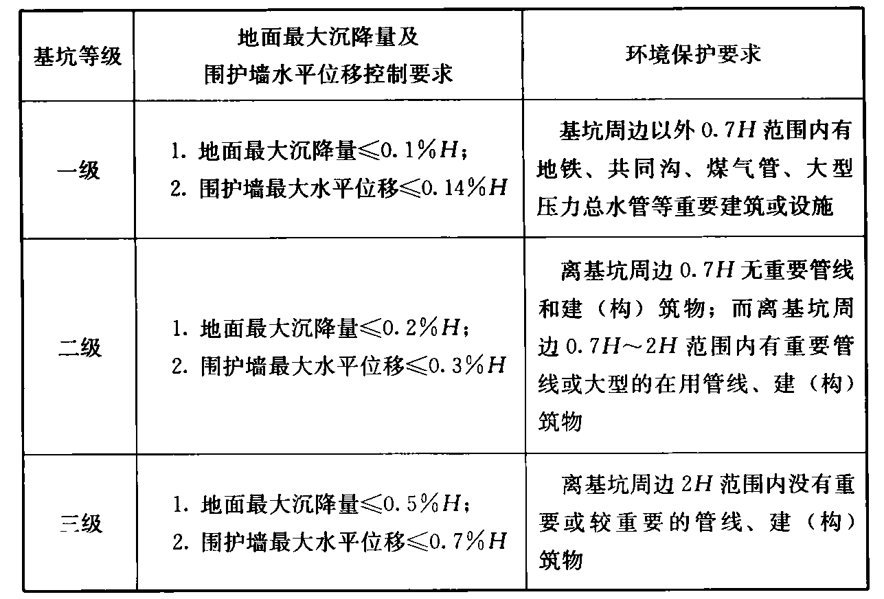 表10 上海地铁基坑工程的安全等级