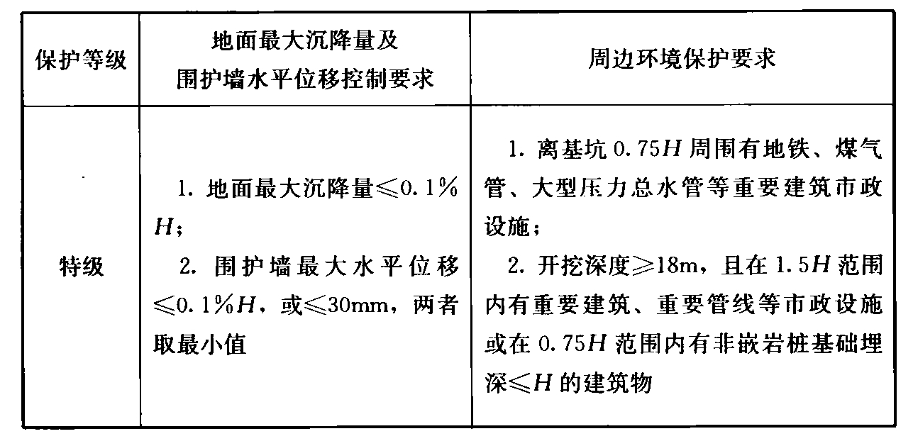 表11 广州地铁二号线、南京地铁一号线基坑工程的安全等级