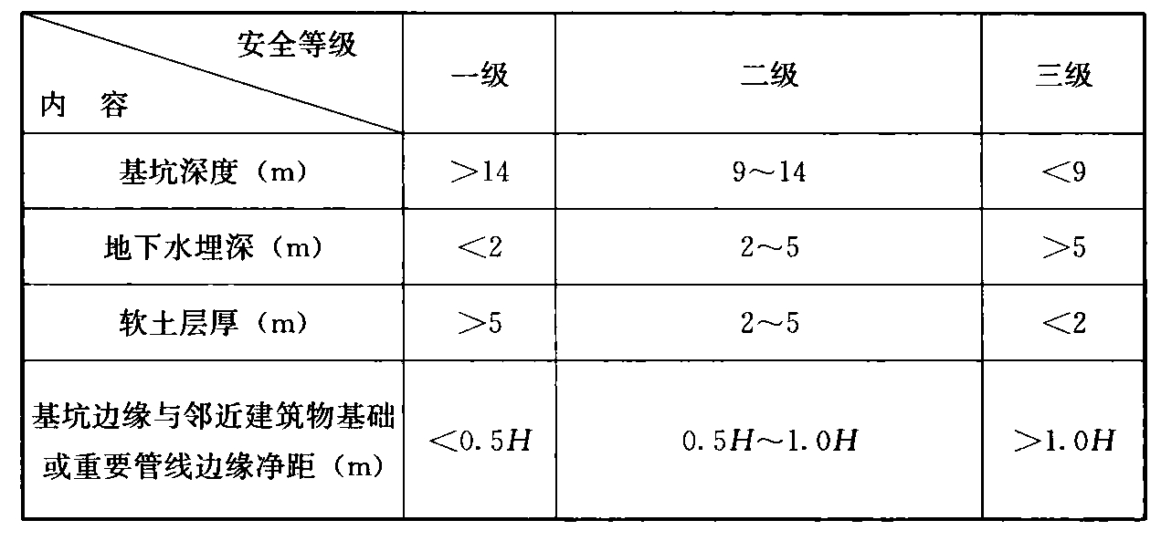 表12 深圳地铁一期工程基坑工程的安全等级