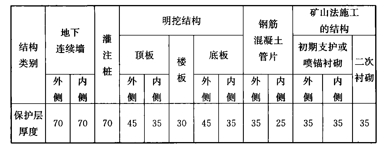 表11.7.4  一般环境作用下混凝土结构构件钢筋净保护层最小厚度(mm)