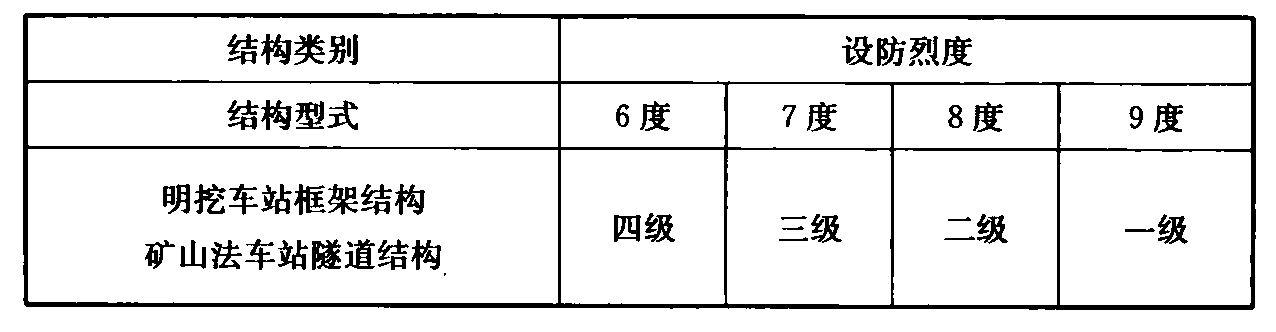 表11.8.1  地下结构的抗震等级