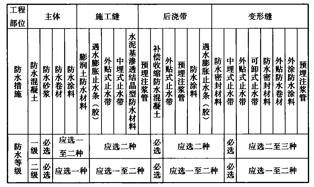 表12.5.2  明挖法施工的地下结构防水措施