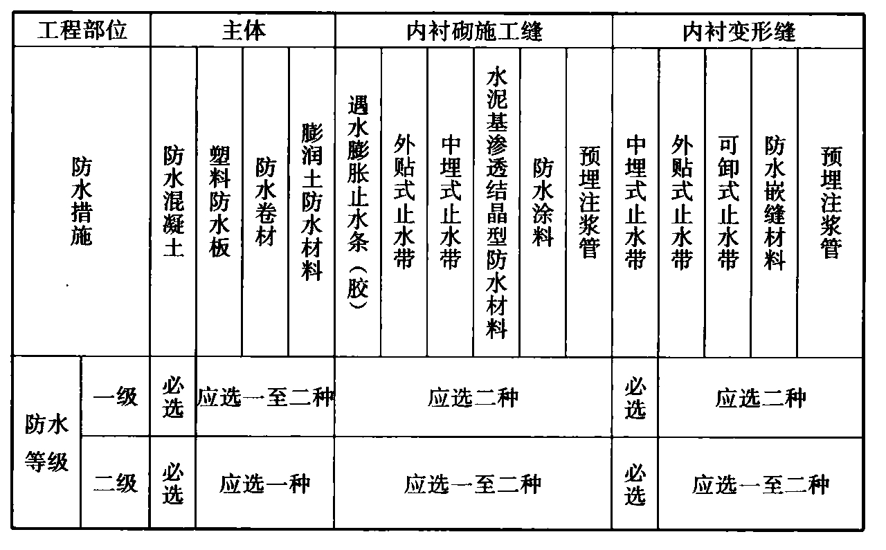 表12.6.1  矿山法施工的隧道防水措施