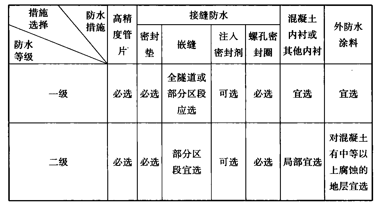 表12.8.2  隧道衬砌结构防水措施