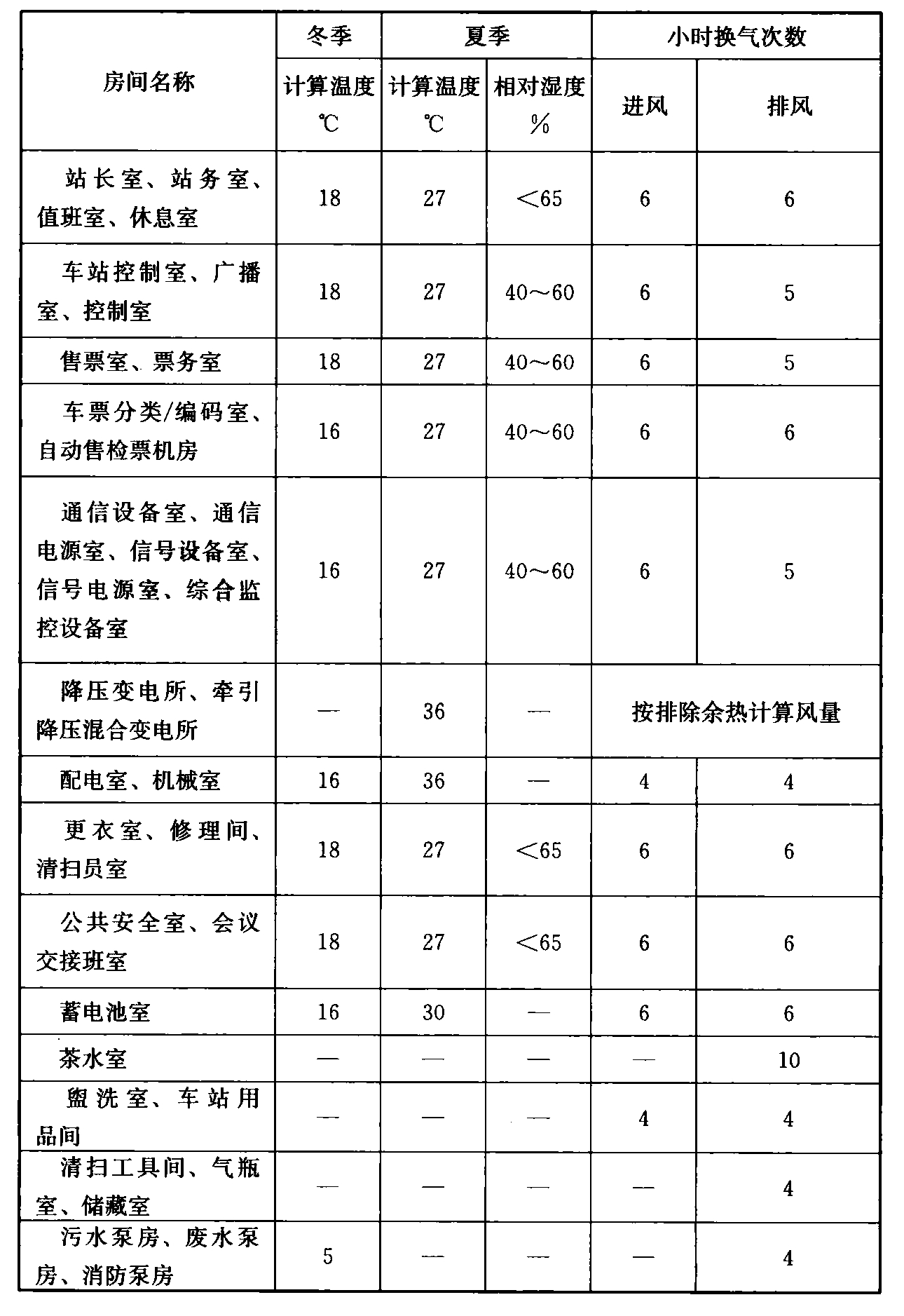 表13.2.40  地下车站内设备与管理用房空气计算温度、相对湿度与换气次数