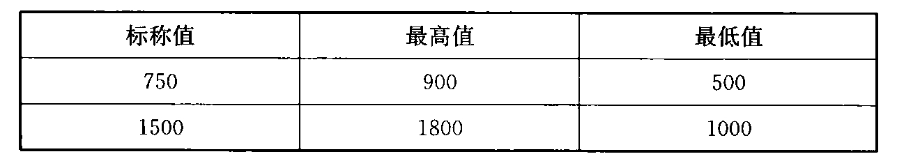 表15.1.19  直流牵引供电系统电压及其波动范围(V)