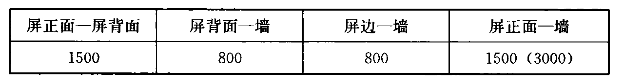 表15.2.16  控制室各屏间及通道最小距离(mm)