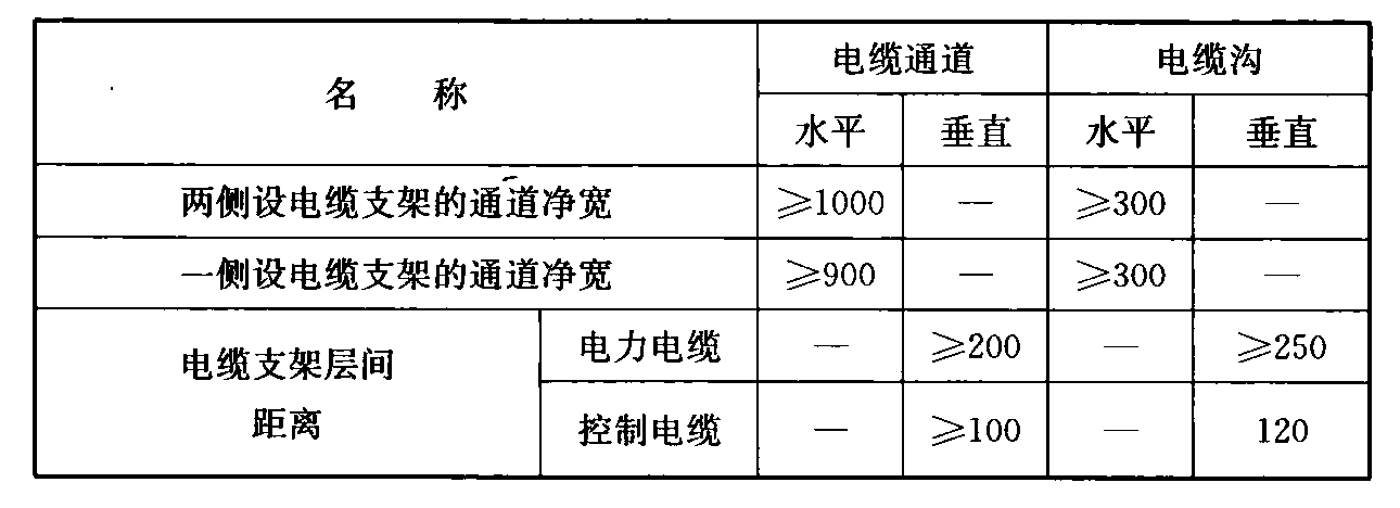 表15.4.3  电缆敷设的各相关尺寸及距离(mm)