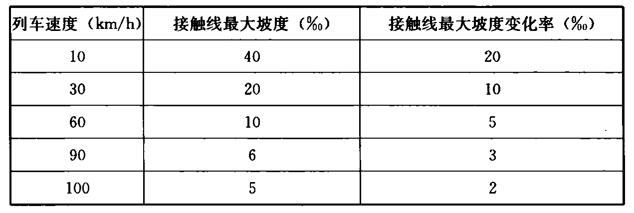 表15.3.22  柔性接触线最大坡度及变化率值