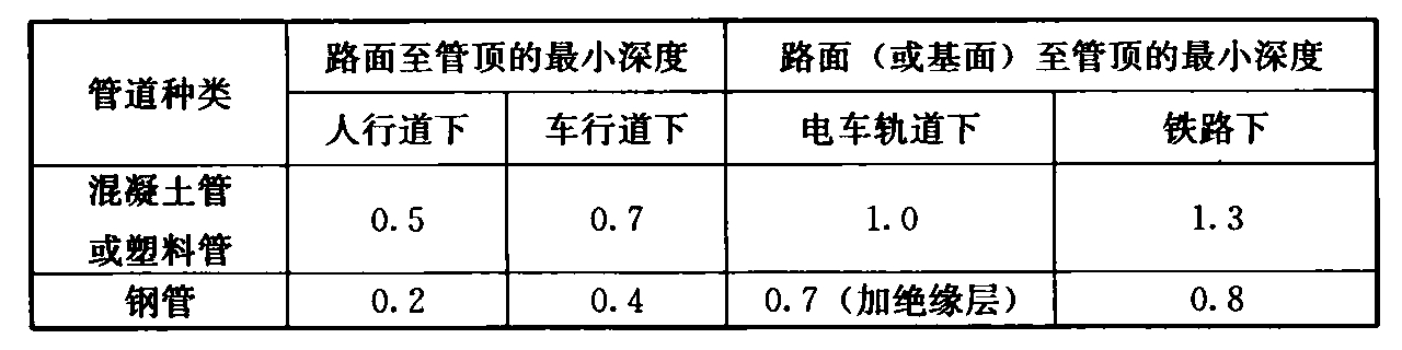 表16.2.9  特殊地段管道顶部至路面的埋深(m)