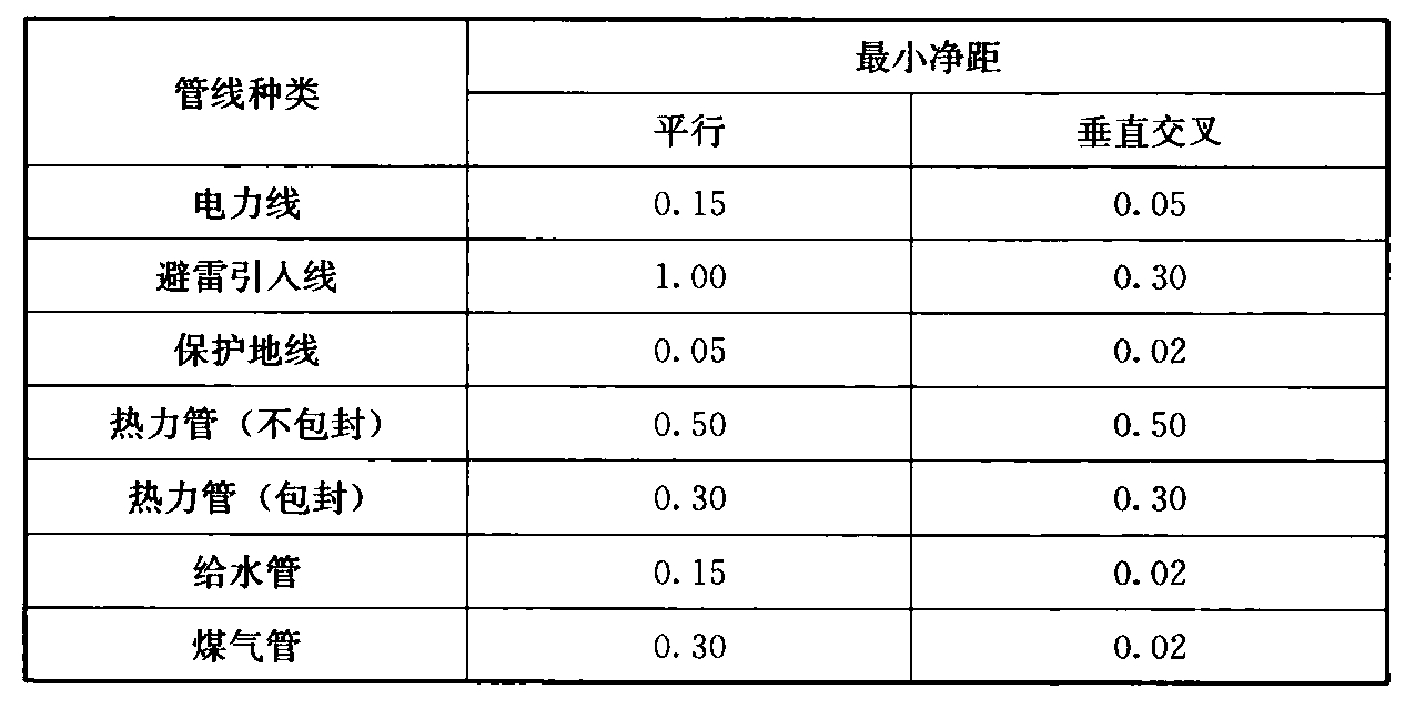 表16.2.10-2  沿墙架设电缆与其他管线的最小净距(m)