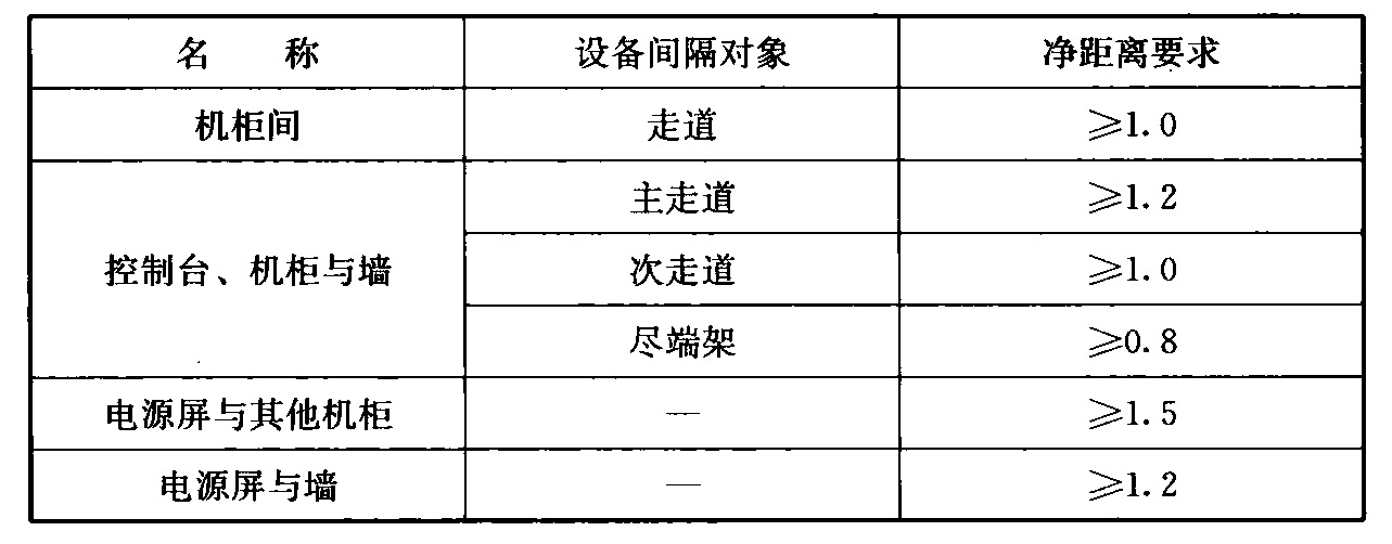 表19.7.5  信号设备室内布置间距(m)