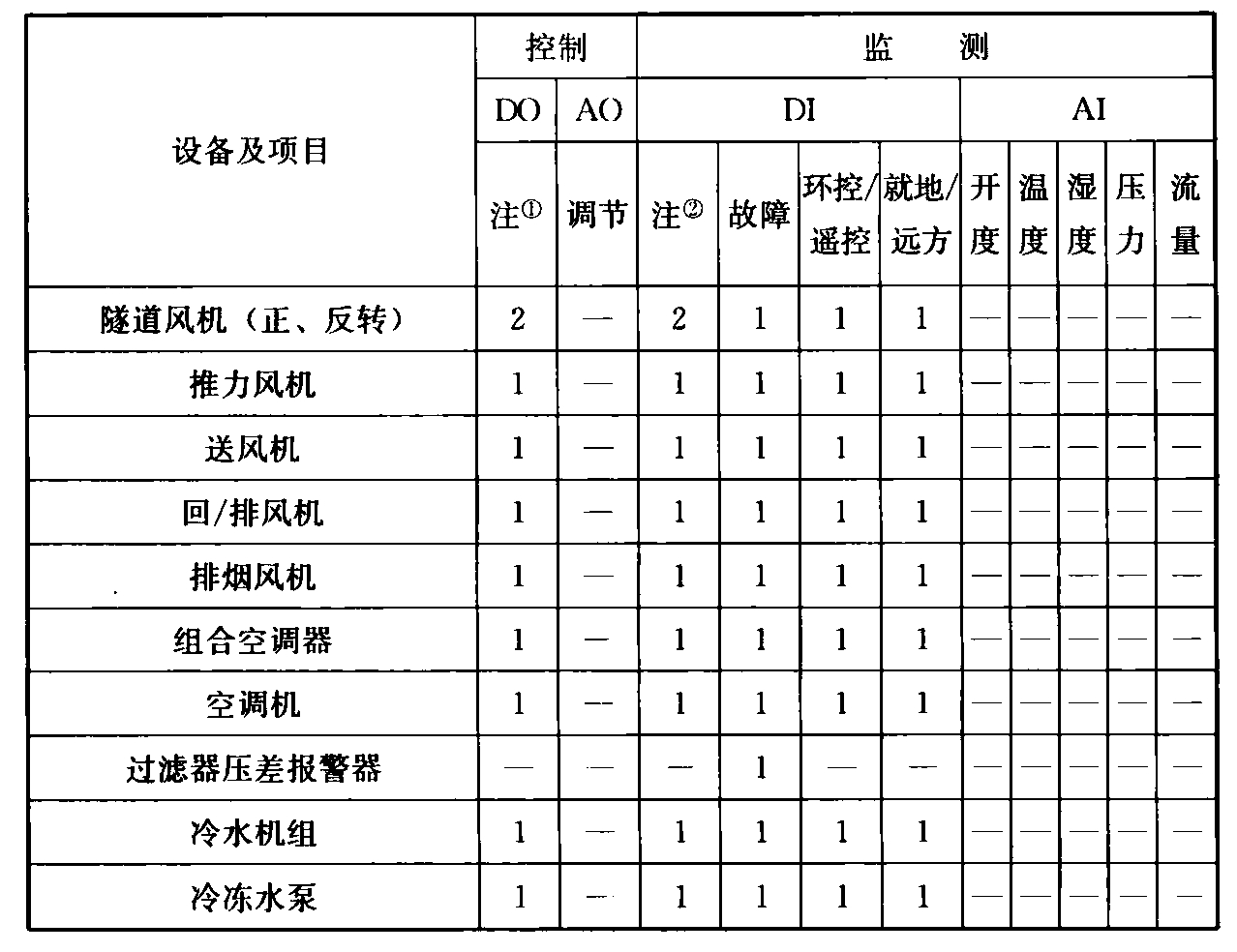 表14 通风、空调与供暖系统设备监控点基本配置