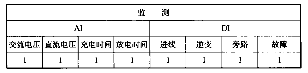 表16 应急电源（EPS）及不间断电源 （UPS）系统监控点基本配置