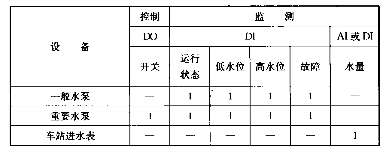 表15 给水与排水系统监控点基本配置