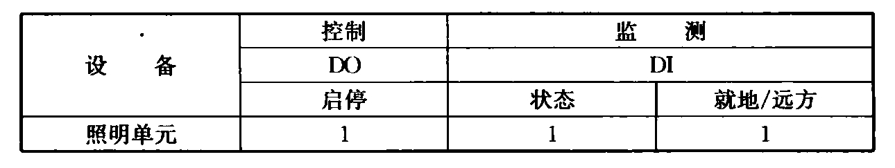 表17 照明系统监控点基本配置