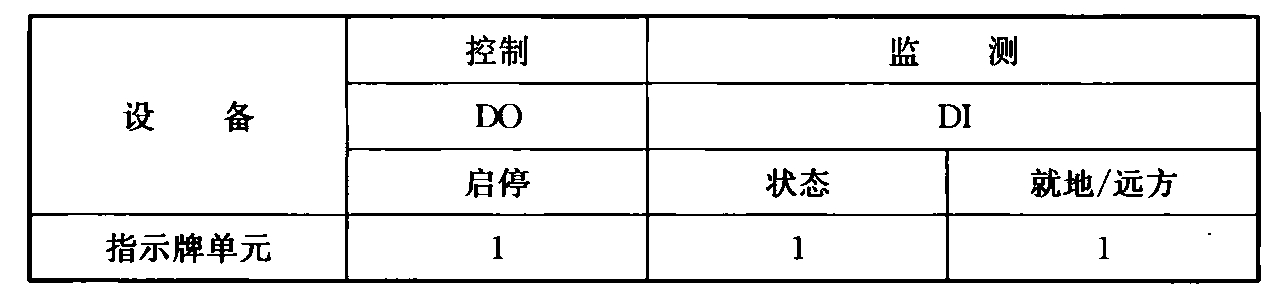 表18 乘客导向系统监控点的基本配