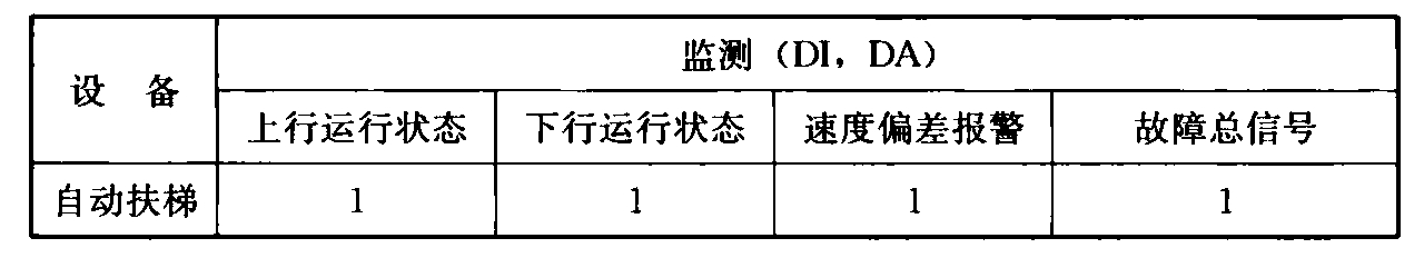 表19 自动扶梯、电梯设备监控点基本配置