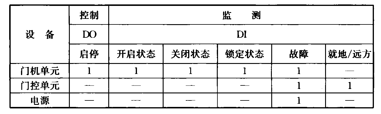 表20 站台门系统监控点的基本配置