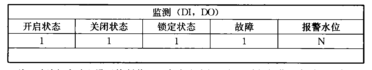 表21 防淹门系统监控点基本配置