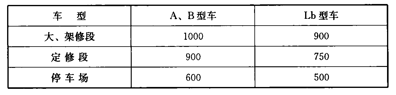 表22 车辆基地占地面积指标表（m2/车）