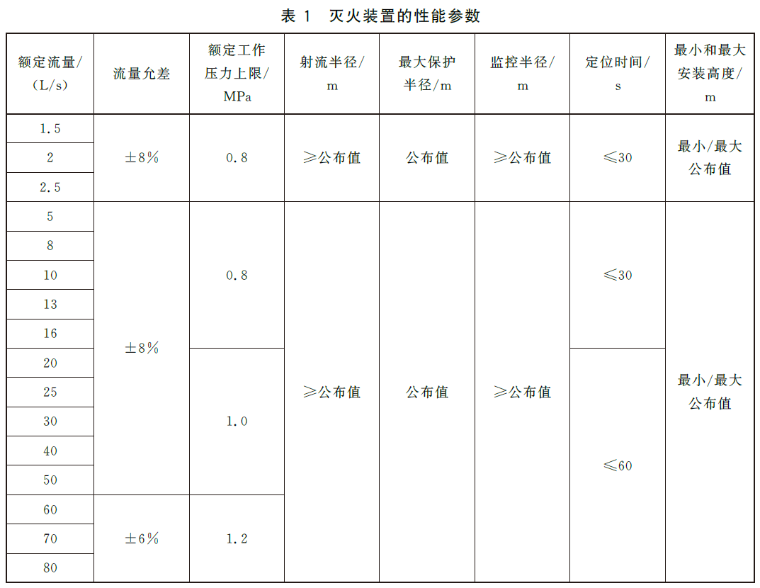 表1 灭火装置的性能参数