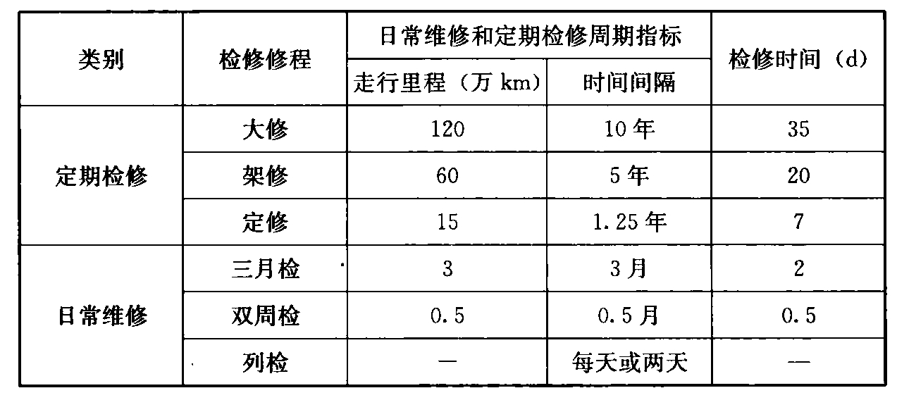 表27.2.3 车辆检修修程和检修周期