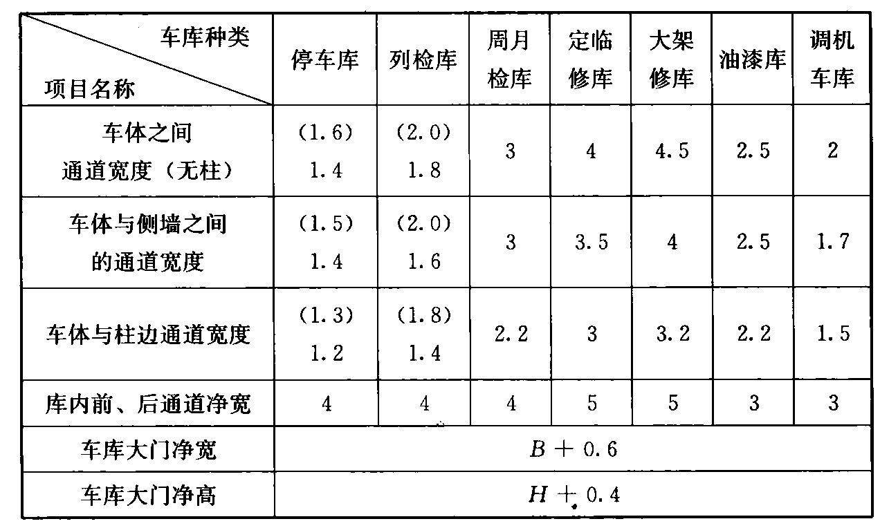 表27.3.14 各车库有关部位最小尺寸(m)