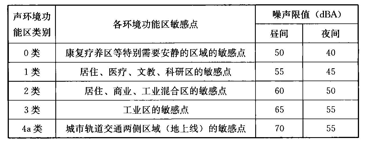 表29.3.2 地上线敏感点的环境噪声限值