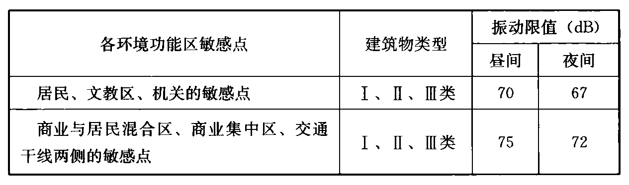 表29.3.3-1 地下线敏感点的环境振动限值