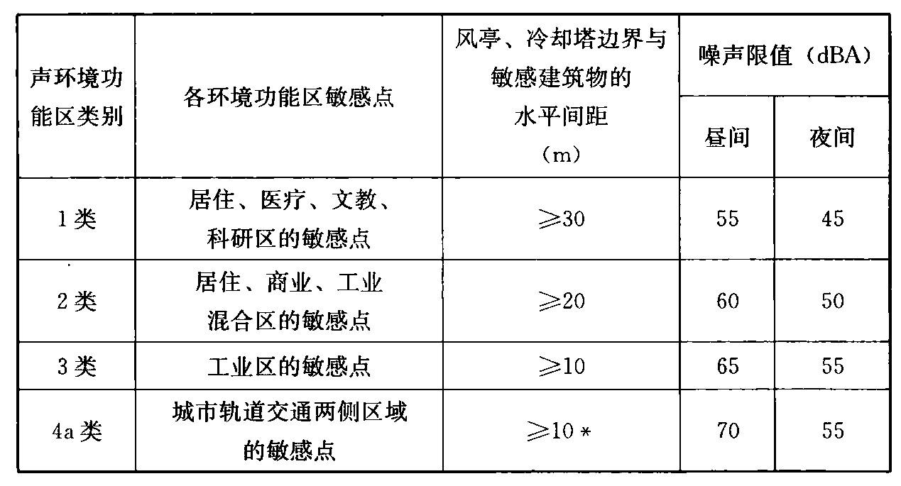 表29.3.4 风亭、冷却塔距敏感建筑物的噪声防护距离