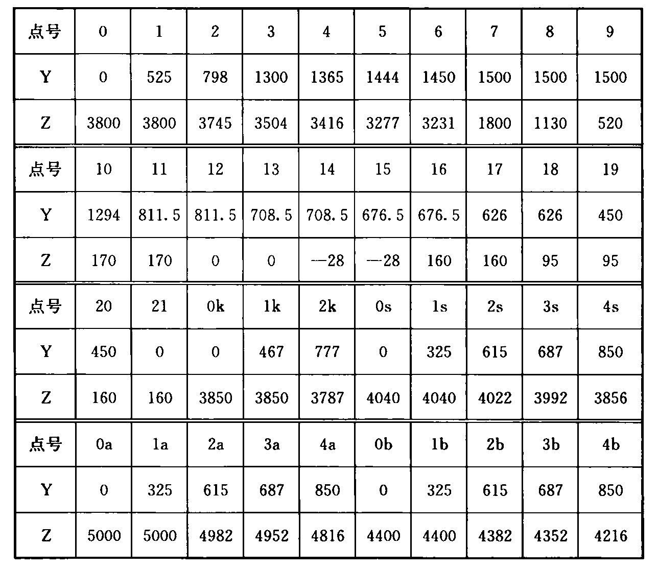 表A.0.1-1 车辆轮廓线坐标值(mm)