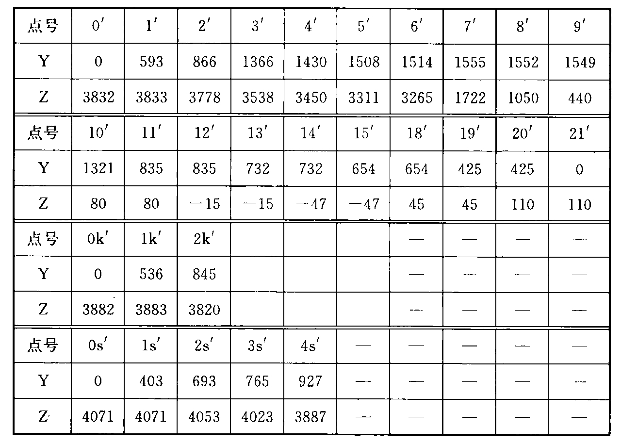 表A.0.1-2 车辆限界坐标值(隧道内区间直线地段)(mm)