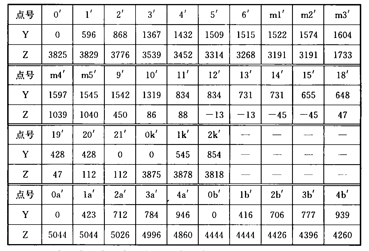 表A.0.2-3 车辆限界坐标值(隧道外停站直线地段)(mm)