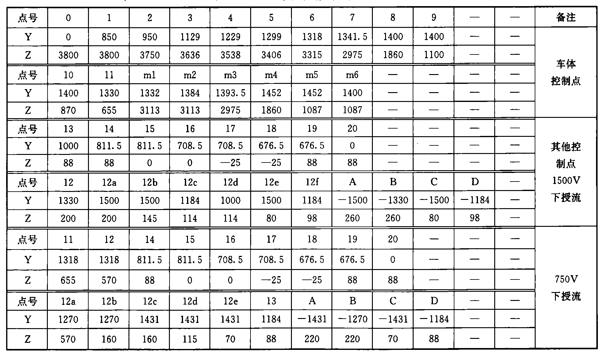 表B.0.1-1 车辆轮廓线坐标(mm)